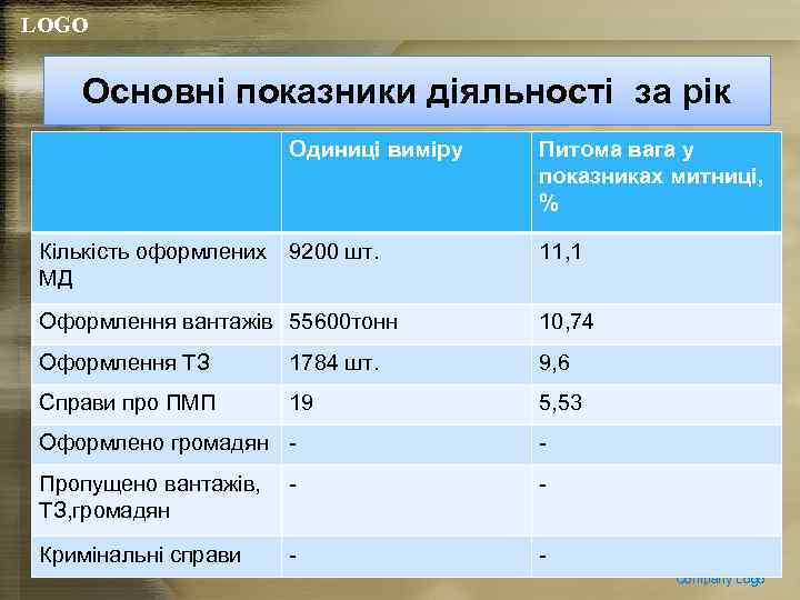 LOGO Основні показники діяльності за рік Одиниці виміру Питома вага у показниках митниці, %