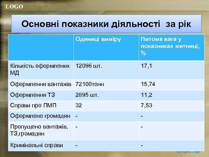 LOGO Основні показники діяльності за рік Одиниці виміру Питома вага у показниках митниці, %