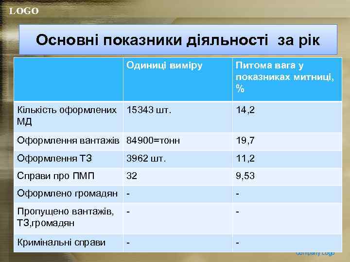 LOGO Основні показники діяльності за рік Одиниці виміру Питома вага у показниках митниці, %