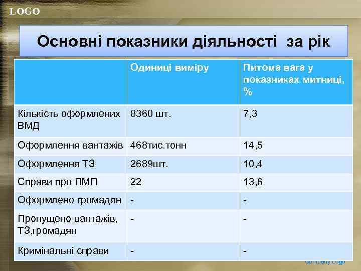 LOGO Основні показники діяльності за рік Одиниці виміру Питома вага у показниках митниці, %