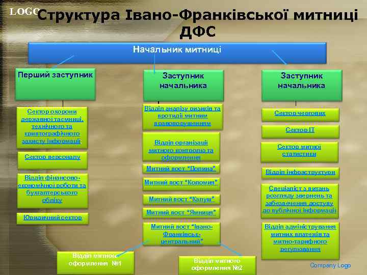 LOGO Структура Івано-Франківської митниці ДФС Начальник митниці Перший заступник Сектор охорони державної таємниці, технічного