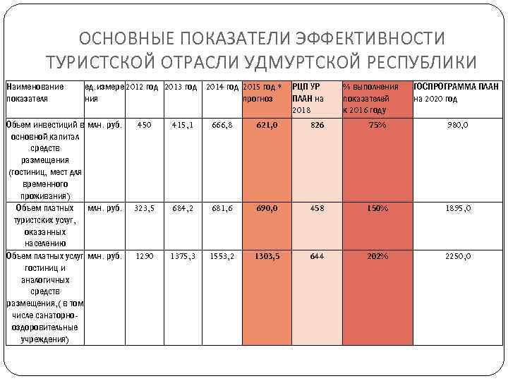 Эффективность туризма