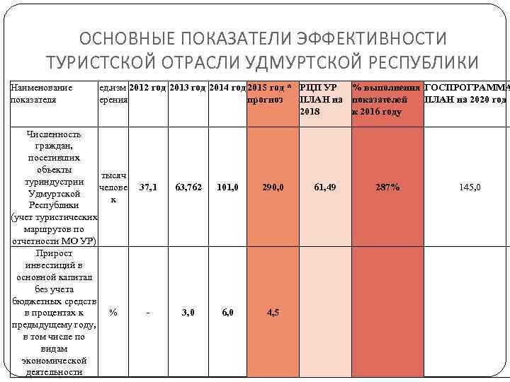 ОСНОВНЫЕ ПОКАЗАТЕЛИ ЭФФЕКТИВНОСТИ ТУРИСТСКОЙ ОТРАСЛИ УДМУРТСКОЙ РЕСПУБЛИКИ Наименование показателя ед. изм 2012 год 2013