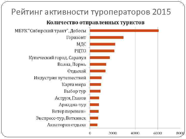 Рейтинг активности туроператоров 2015 