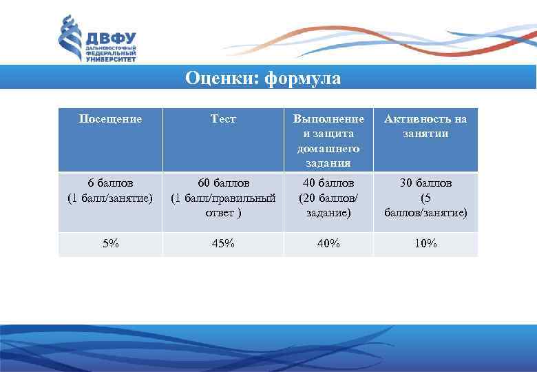 Двфу баллы егэ. Формула оценивания теста. ДВФУ баллы. ВТБ И ДВФУ. Формула визиты.