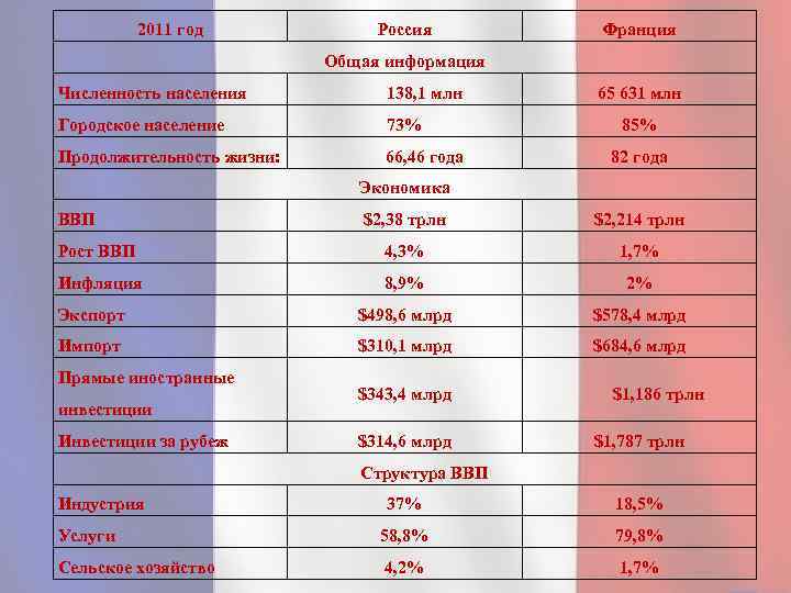 2011 год Россия Франция Общая информация Численность населения 138, 1 млн Городское население 73%