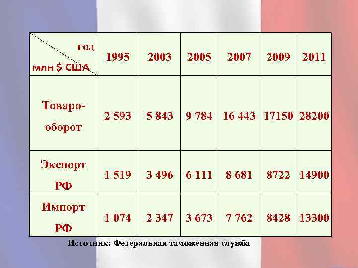 год млн $ США Товарооборот Экспорт РФ Импорт РФ 1995 2003 2005 2007 2