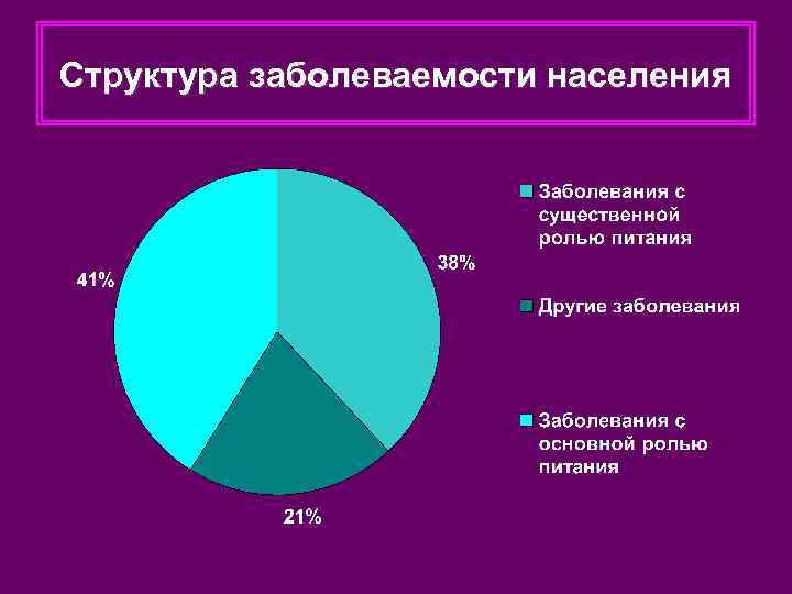 Для наглядности изображения структуры госпитализированной заболеваемости используется