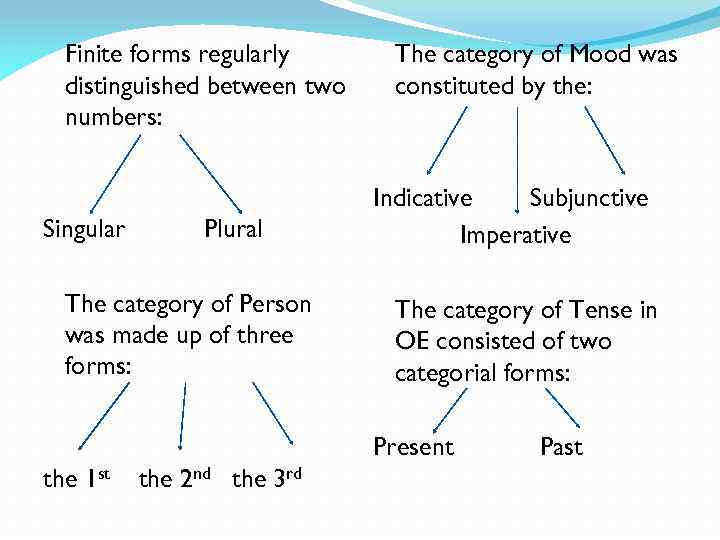 Finite forms regularly distinguished between two numbers: Singular Plural The category of Person was