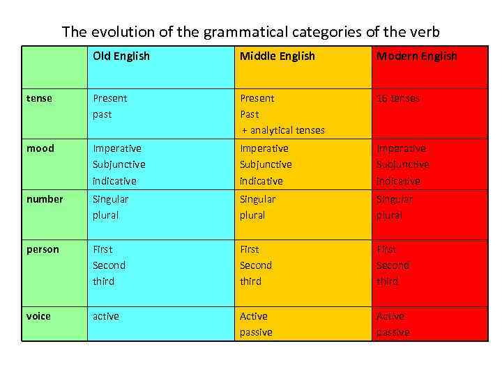 EVOLUTION OF ENGLISH VERB Brainstorming activity What