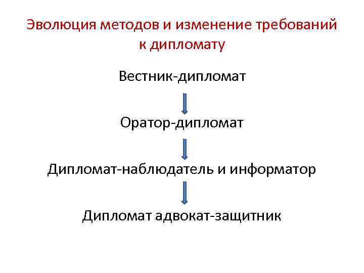 Эволюция методов и изменение требований к дипломату Вестник-дипломат Оратор-дипломат Дипломат-наблюдатель и информатор Дипломат адвокат-защитник