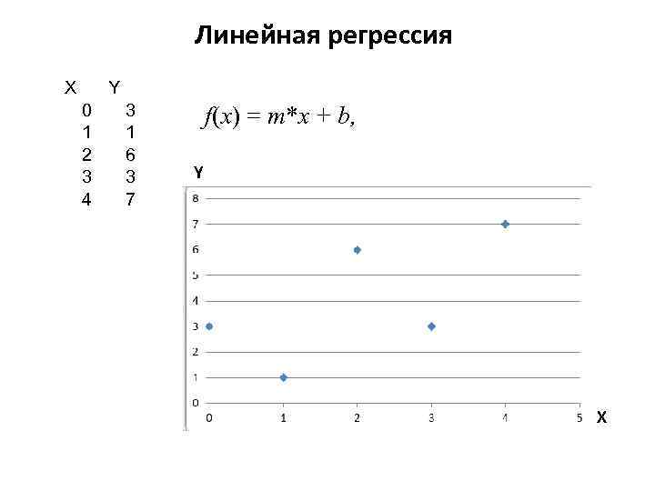 Линейная регрессия X Y 0 1 2 3 4 3 1 6 3 7