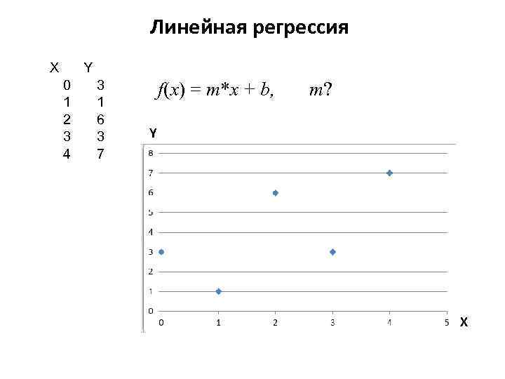 Линейная регрессия X Y 0 1 2 3 4 3 1 6 3 7