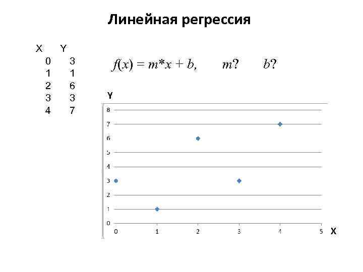 Линейная регрессия X Y 0 1 2 3 4 3 1 6 3 7