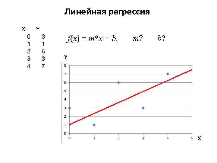 Линейная регрессия X Y 0 1 2 3 4 3 1 6 3 7