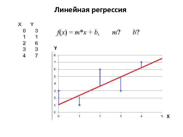 Линейная регрессия X Y 0 1 2 3 4 3 1 6 3 7