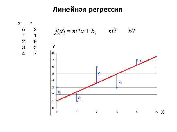 Линейная регрессия X Y 0 1 2 3 4 3 1 6 3 7