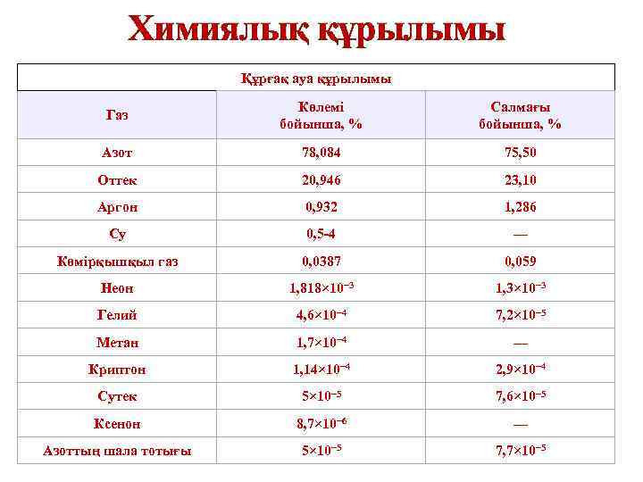 Химиялық құрылымы Құрғақ ауа құрылымы Газ Көлемі бойынша, % Салмағы бойынша, % Азот 78,