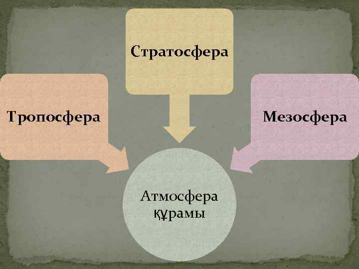 Стратосфера Тропосфера Мезосфера Атмосфера құрамы 