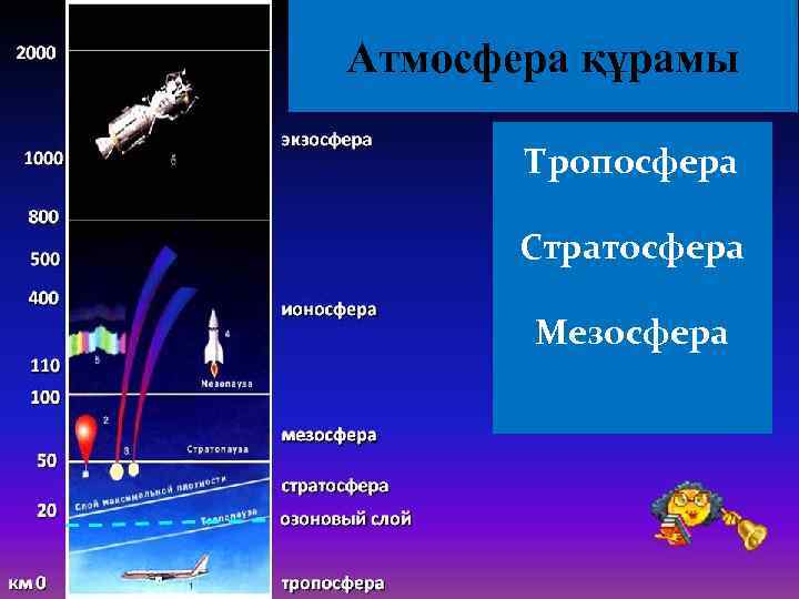Атмосфера құрамы Тропосфера Стратосфера Мезосфера 