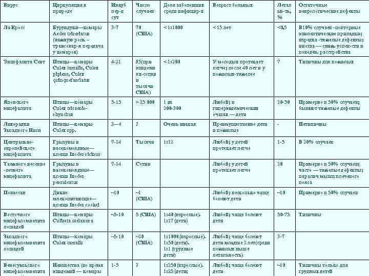 Вирус Циркуляция в природе Инкуб пер-д сут Число случаев Доля заболевших среди инфицир-х Возраст