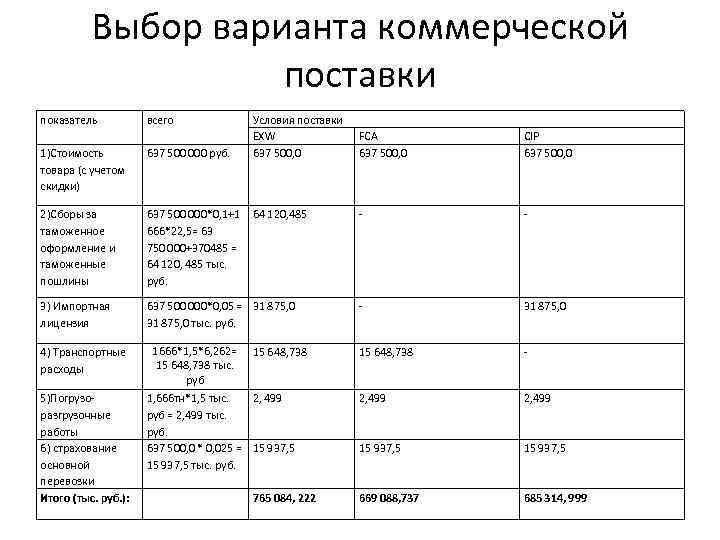 Выбор варианта коммерческой поставки показатель всего Условия поставки EXW 637 500, 0 FCA 637