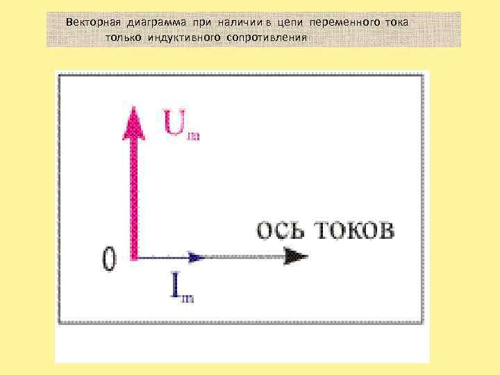 Векторная диаграмма при наличии в цепи переменного тока только индуктивного сопротивления 