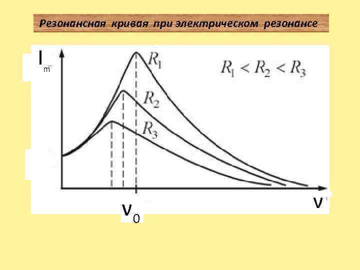 Резонансная кривая при электрическом резонансе Im ν 0 ν 