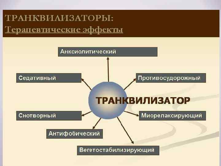 Эффекты анксиолитиков v v v Анксиолитический Седативный Снотворный Миорелаксирующий Противосудорожный Вегето- и соматостабилизирующий v