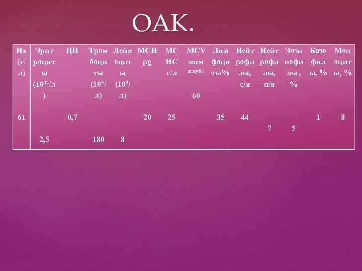  ОАК. Нв Эрит (г/ роцит л) ы (1012/л ) ЦП 61 Тром Лейк