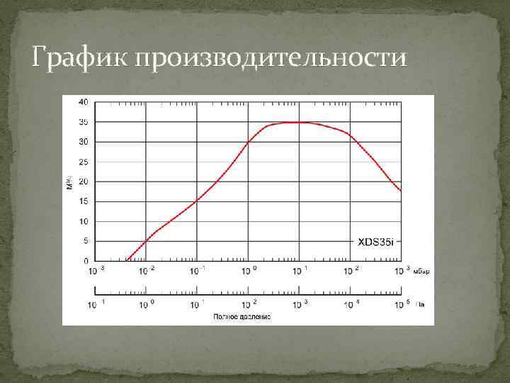 График производительности 