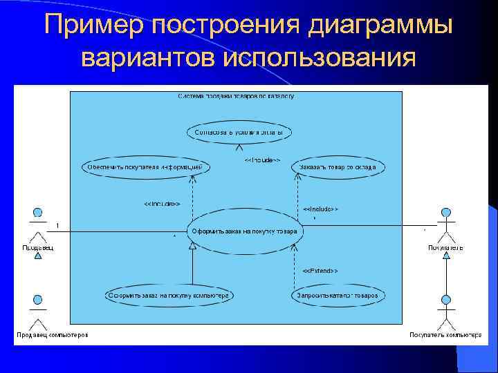 Принцип построения диаграммы. ARGOUML диаграмма вариантов использования. Пример построения диаграммы вариантов использования. 1. Построение диаграммы вариантов использования. Построение диаграммы вариантов использования и диаграммы..