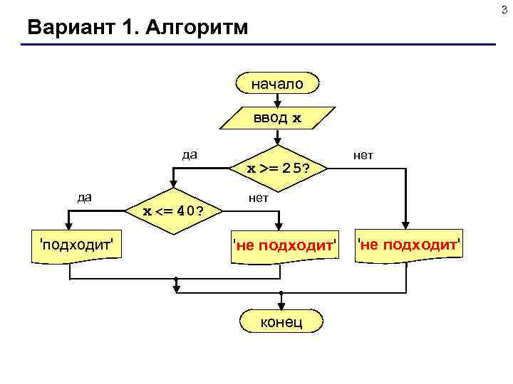 3 Вариант 1. Алгоритм начало ввод x да да 'подходит' x <= 40? x