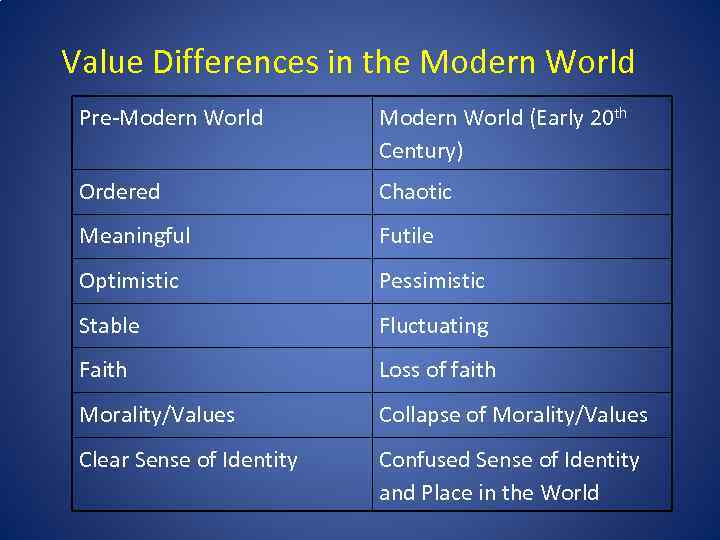 Value Differences in the Modern World Pre-Modern World (Early 20 th Century) Ordered Chaotic