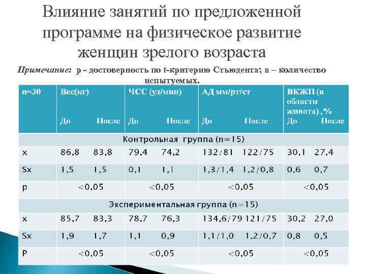 Влияние занятий по предложенной программе на физическое развитие женщин зрелого возраста Примечание: p -