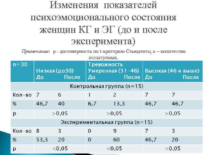 Изменения показателей психоэмоционального состояния женщин КГ и ЭГ (до и после эксперимента) Примечание: p