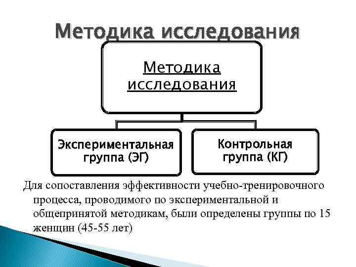 Методика исследования Экспериментальная группа (ЭГ) Контрольная группа (КГ) Для сопоставления эффективности учебно тренировочного процесса,