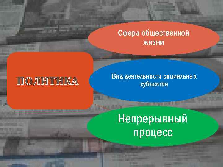 Сфера общественной жизни ПОЛИТИКА Вид деятельности социальных субъектов Непрерывный процесс 