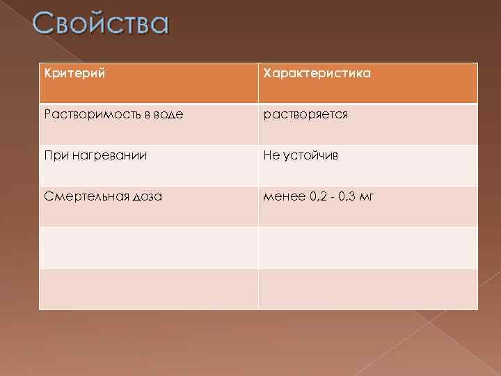 Свойства Критерий Характеристика Растворимость в воде растворяется При нагревании Не устойчив Смертельная доза менее