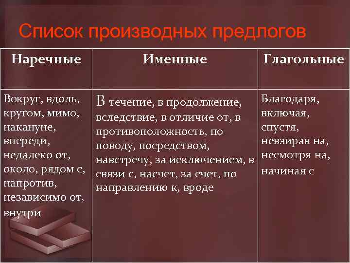 Список производных предлогов Наречные Вокруг, вдоль, кругом, мимо, накануне, впереди, недалеко от, около, рядом