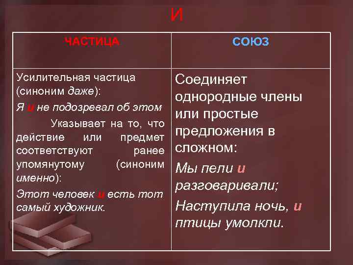 И ЧАСТИЦА СОЮЗ Усилительная частица Соединяет (синоним даже): однородные члены Я и не подозревал