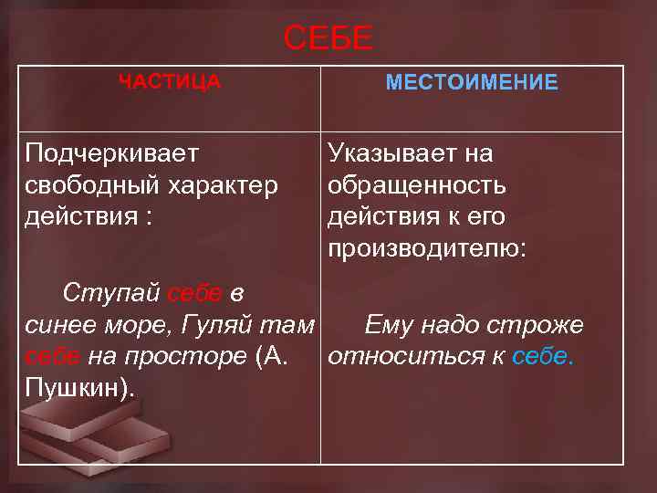 СЕБЕ ЧАСТИЦА Подчеркивает свободный характер действия : МЕСТОИМЕНИЕ Указывает на обращенность действия к его