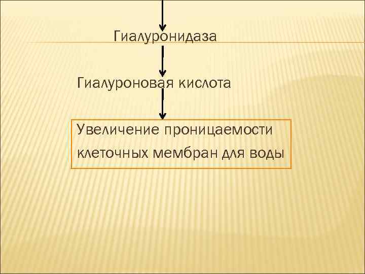 Гиалуронидаза Гиалуроновая кислота Увеличение проницаемости клеточных мембран для воды 