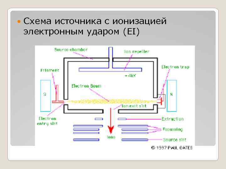  Схема источника с ионизацией электронным ударом (EI) 