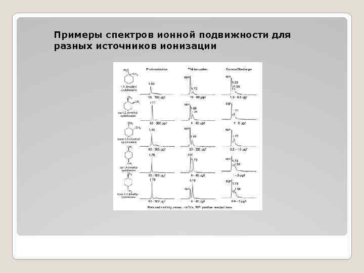 Примеры спектров ионной подвижности для разных источников ионизации 