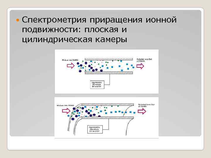 Спектрометр ионной подвижности. Спектрометрия ионной подвижности схема. Спектрометрия приращения ионной подвижности. Масс спектрометрия ионной подвижности. Спектроскопия ионной подвижности.