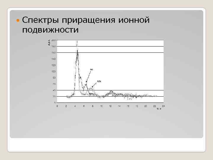 Спектры приращения ионной подвижности 