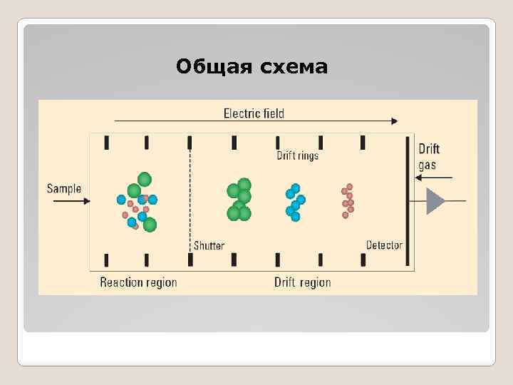 Спектрометр ионной подвижности. Спектроскопия ионной подвижности. Спектрометрия ионной подвижности схема. Принцип работы спектрометра ионной подвижности. Схема спектроскопии ионной подвижности.