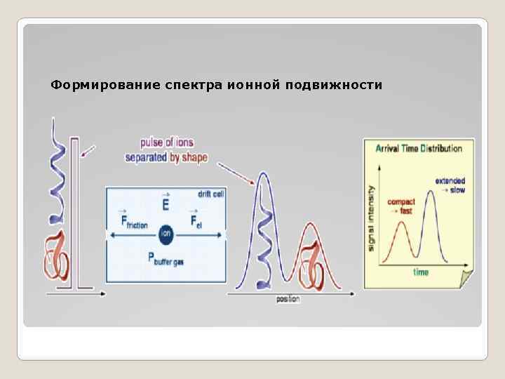 Спектрометр ионной подвижности