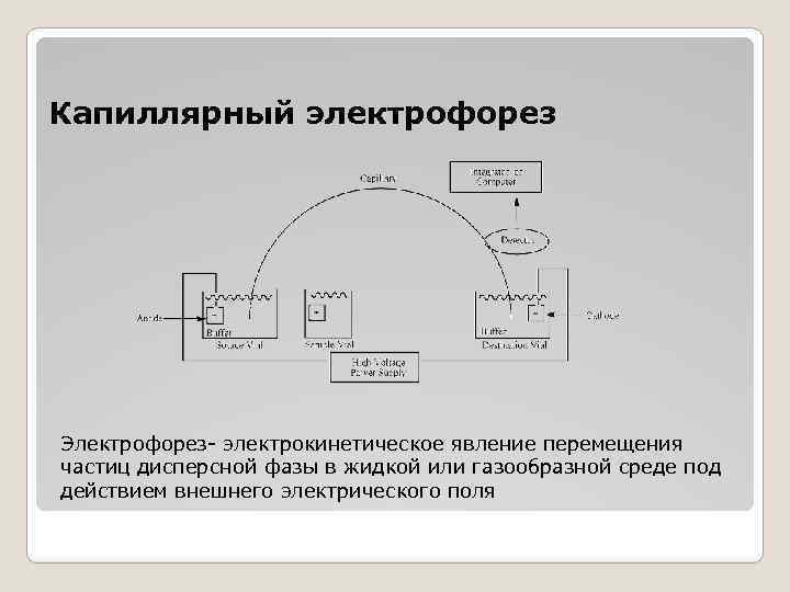 Капиллярный электрофорез Электрофорез- электрокинетическое явление перемещения частиц дисперсной фазы в жидкой или газообразной среде